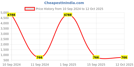 myntra.com ABELINO Pack Of 6 Seamless Bra abelino Price History Graph from 10 Sep 2024 to 12 Oct 2025