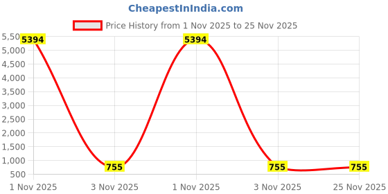 myntra.com abelino Pack Of 6 Self Design Non-Wired Non Padded Everyday Bras -COMBOPRIYA6PCS abelino Price History Graph from 1 Nov 2025 to 25 Nov 2025