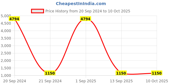 myntra.com ABELINO Pack of 6 White & Pink Non-Padded Non Wired Bra COMSILK6PCS abelino Price History Graph from 20 Sep 2024 to 9 Oct 2025