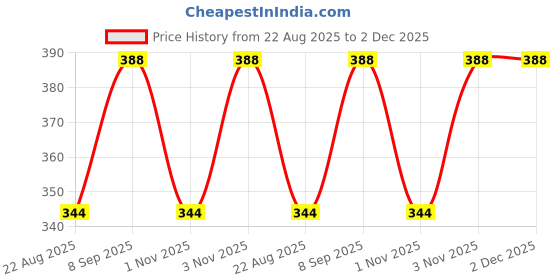 myntra.com ABELINO Pink & Teal Green Solid Set of 2 T-shirt Bra COMBOYASHIPINKGREEN abelino Price History Graph from 22 Aug 2025 to 2 Dec 2025