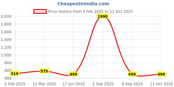 myntra.com ABELINO Red Self Design Non-Wired Heavily Padded Push-Up Bra LEOREDSKIN abelino Price History Graph from 5 Feb 2025 to 11 Oct 2025