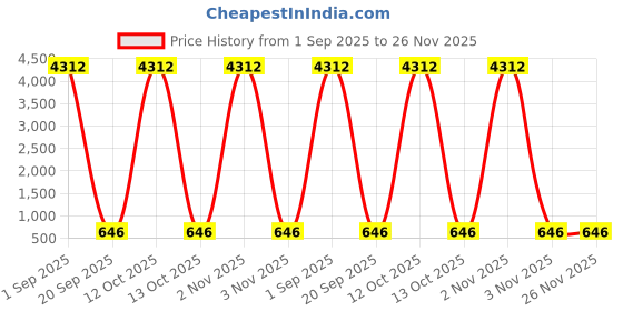 myntra.com ABELINO Set Of 4 Blue & Pink Bra Lightly Padded abelino Price History Graph from 1 Sep 2025 to 25 Nov 2025