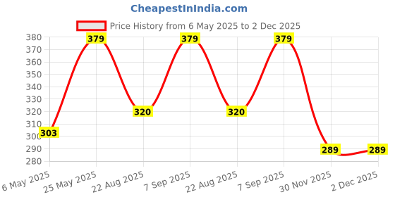 myntra.com ABELINO Women Pack Of 3 Assorted Solid Cotton Boy Shorts PANTY3PCPLAINBOYSHORTS04-Black abelino Price History Graph from 6 May 2025 to 2 Dec 2025