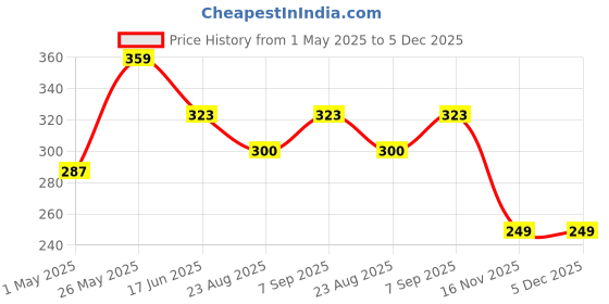 myntra.com ABELINO Women Pack of 3 Navy Blue & Red Printed Cotton Hispter Briefs abelino Price History Graph from 1 May 2025 to 5 Dec 2025