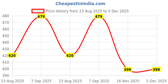 myntra.com ABELINO Women Pack of 6 Assorted Cotton  Basic Briefs abelino Price History Graph from 23 Aug 2025 to 5 Dec 2025