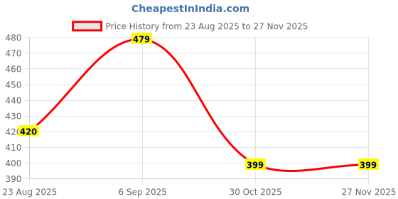 myntra.com ABELINO Women Pack of 6 Assorted Cotton Hipster Brief Briefs abelino Price History Graph from 23 Aug 2025 to 25 Nov 2025