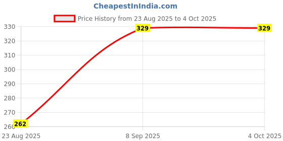 myntra.com ABELINO Women Red Self Design Lingerie Set SETPARIRED01 abelino Price History Graph from 23 Aug 2025 to 4 Oct 2025