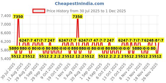 myntra.com ABERCROMBIE & FITCH Men Away Tonight Eau De Toilette - 100 ml abercrombie & fitch Price History Graph from 30 Jul 2025 to 30 Nov 2025