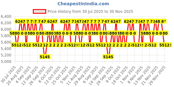 myntra.com ABERCROMBIE & FITCH Men Away Weekend Eau De Toilette - 100 ml abercrombie & fitch Price History Graph from 30 Jul 2025 to 30 Nov 2025