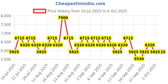 myntra.com ABERCROMBIE & FITCH Set Of 3 Authentic Eau de Toilette - 100 ml & 15 ml &Body Wash - 200ml abercrombie & fitch Price History Graph from 19 Jul 2025 to 6 Oct 2025