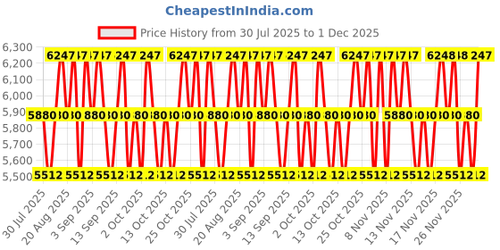 myntra.com ABERCROMBIE & FITCH Women Away Tonight Eau De Parfum - 100 ml abercrombie & fitch Price History Graph from 30 Jul 2025 to 30 Nov 2025