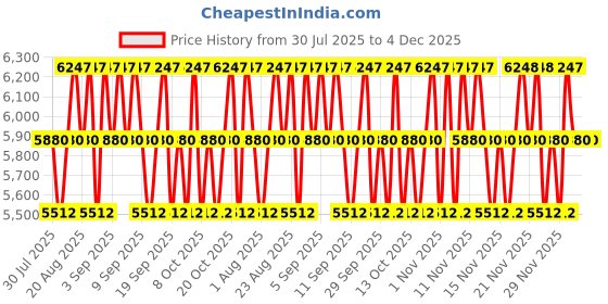 myntra.com ABERCROMBIE & FITCH Women Away Weekend Eau De Parfum - 100 ml abercrombie & fitch Price History Graph from 30 Jul 2025 to 3 Dec 2025