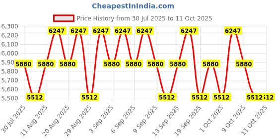 myntra.com ABERCROMBIE & FITCH Women First Instinct Sheer Eau De Parfum - 100 ml abercrombie & fitch Price History Graph from 30 Jul 2025 to 10 Oct 2025
