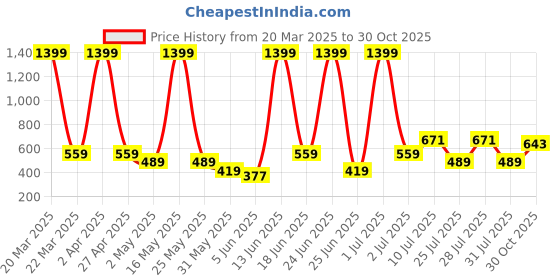 myntra.com Abhi Blouse abhi Price History Graph from 20 Mar 2025 to 30 Oct 2025