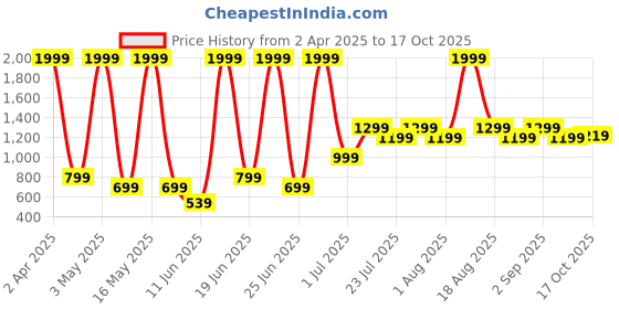 myntra.com Abhi Cotton Solid Round Neck Crop Top abhi Price History Graph from 2 Apr 2025 to 17 Oct 2025
