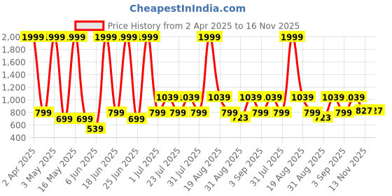 myntra.com Abhi Cotton Top abhi Price History Graph from 2 Apr 2025 to 15 Nov 2025