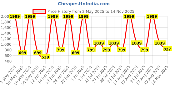 myntra.com Abhi Cotton Top abhi Price History Graph from 2 May 2025 to 14 Nov 2025