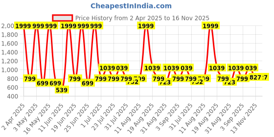 myntra.com Abhi Cotton Top abhi Price History Graph from 2 Apr 2025 to 16 Nov 2025