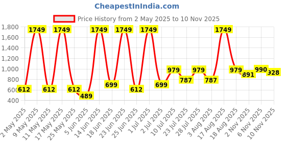 myntra.com Abhi Cotton Top abhi Price History Graph from 2 May 2025 to 9 Nov 2025