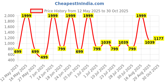 myntra.com Abhi Cotton Top abhi Price History Graph from 12 May 2025 to 30 Oct 2025