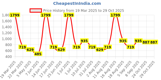 myntra.com Abhi Embellished Crop Top abhi Price History Graph from 19 Mar 2025 to 29 Oct 2025