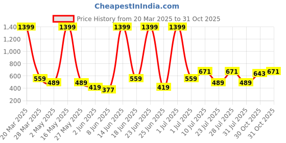 myntra.com Abhi Readymade StylishYellow Top abhi Price History Graph from 20 Mar 2025 to 31 Oct 2025