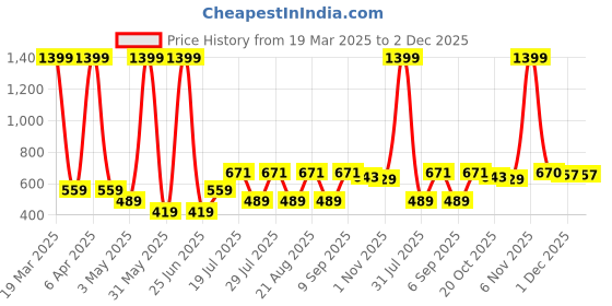 myntra.com Abhi Round Neck Readymade Saree Blouse abhi Price History Graph from 19 Mar 2025 to 1 Dec 2025