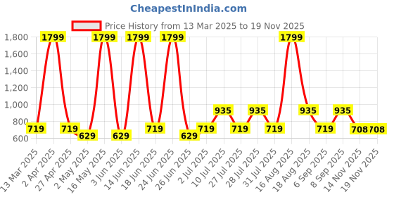 myntra.com Abhi Sleeveless Top abhi Price History Graph from 13 Mar 2025 to 16 Nov 2025