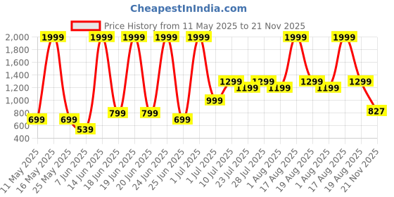 myntra.com Abhi Stretchable Cotton Fitted Crop Top abhi Price History Graph from 11 May 2025 to 21 Nov 2025