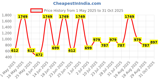 myntra.com Abhi Stretchable Fitted Crop Top abhi Price History Graph from 1 May 2025 to 31 Oct 2025