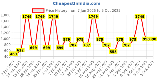 myntra.com Abhi Stretchable Half Net Sleeves Readymade Saree Blouse abhi Price History Graph from 7 Jun 2025 to 5 Oct 2025