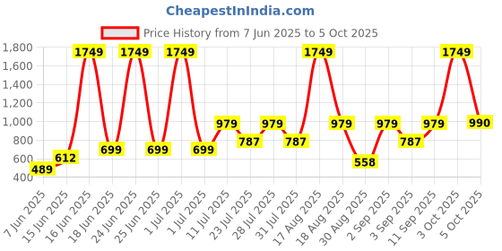 myntra.com Abhi Stretchable Half Net Sleeves Readymade Saree Blouse abhi Price History Graph from 7 Jun 2025 to 5 Oct 2025