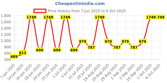 myntra.com Abhi Stretchable Half Net Sleeves Readymade Saree Blouse abhi Price History Graph from 7 Jun 2025 to 6 Oct 2025