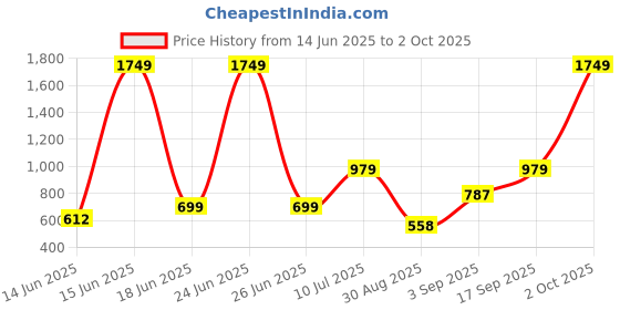 myntra.com Abhi Stretchable Half Net Sleeves Readymade Saree Blouse abhi Price History Graph from 14 Jun 2025 to 2 Oct 2025