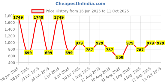 myntra.com Abhi Stretchable Half Net Sleeves Readymade Saree Blouse abhi Price History Graph from 16 Jun 2025 to 10 Oct 2025