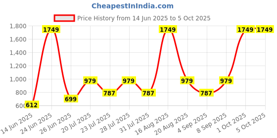 myntra.com Abhi Stretchable Half Net Sleeves Readymade Saree Blouse abhi Price History Graph from 14 Jun 2025 to 5 Oct 2025