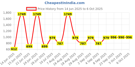 myntra.com Abhi Stretchable Half Net Sleeves Readymade Saree Blouse abhi Price History Graph from 14 Jun 2025 to 4 Oct 2025