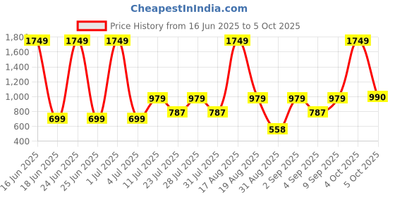myntra.com Abhi Stretchable Half Net Sleeves Readymade Saree Blouse abhi Price History Graph from 16 Jun 2025 to 5 Oct 2025