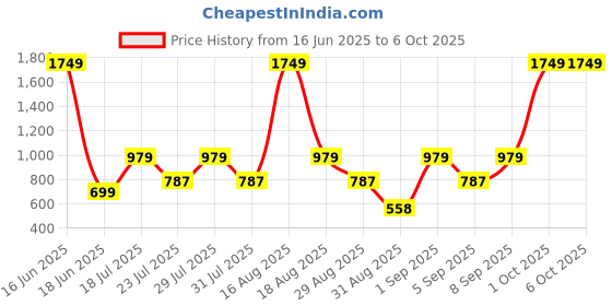 myntra.com Abhi Stretchable Half Net Sleeves Readymade Saree Blouse abhi Price History Graph from 16 Jun 2025 to 6 Oct 2025