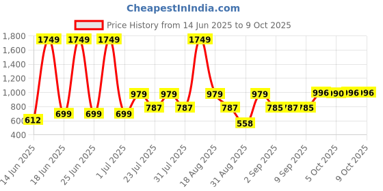 myntra.com Abhi Stretchable Half Net Sleeves Readymade Saree Blouse abhi Price History Graph from 14 Jun 2025 to 9 Oct 2025