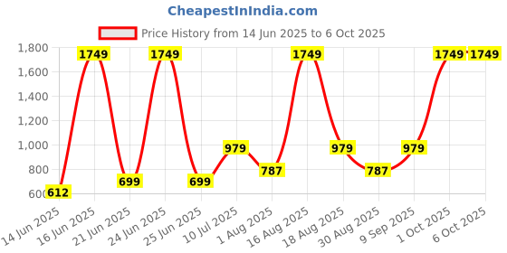 myntra.com Abhi Stretchable Half Net Sleeves Readymade Saree Blouse abhi Price History Graph from 14 Jun 2025 to 4 Oct 2025