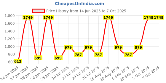 myntra.com Abhi Stretchable Half Net Sleeves Readymade Saree Blouse abhi Price History Graph from 14 Jun 2025 to 7 Oct 2025