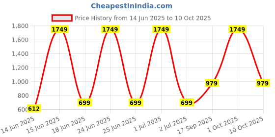 myntra.com Abhi Stretchable Half Net Sleeves Readymade Saree Blouse abhi Price History Graph from 14 Jun 2025 to 10 Oct 2025