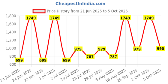 myntra.com Abhi Stretchable Half Net Sleeves Readymade Saree Blouse abhi Price History Graph from 21 Jun 2025 to 5 Oct 2025