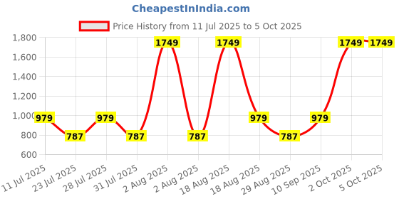 myntra.com Abhi Stretchable Half Net Sleeves Readymade Saree Blouse abhi Price History Graph from 11 Jul 2025 to 4 Oct 2025