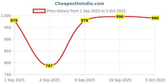 myntra.com Abhi Stretchable Half Net Sleeves Readymade Saree Blouse abhi Price History Graph from 1 Sep 2025 to 5 Oct 2025