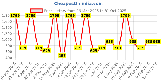 myntra.com Abhi Tank Top abhi Price History Graph from 19 Mar 2025 to 30 Oct 2025