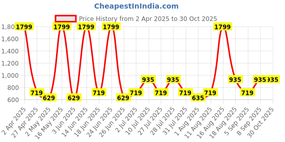 myntra.com Abhi Top abhi Price History Graph from 2 Apr 2025 to 30 Oct 2025