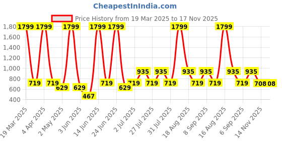 myntra.com Abhi Top abhi Price History Graph from 19 Mar 2025 to 16 Nov 2025