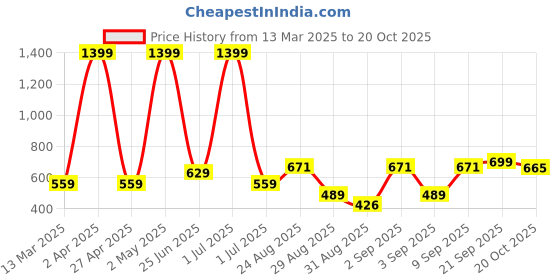 myntra.com Abhi Tweed Top abhi Price History Graph from 13 Mar 2025 to 20 Oct 2025